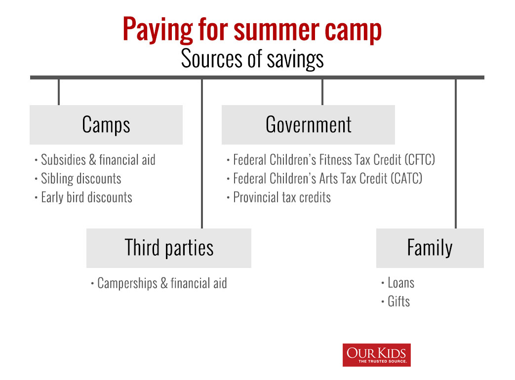 Paying for summer camp: sources of savings