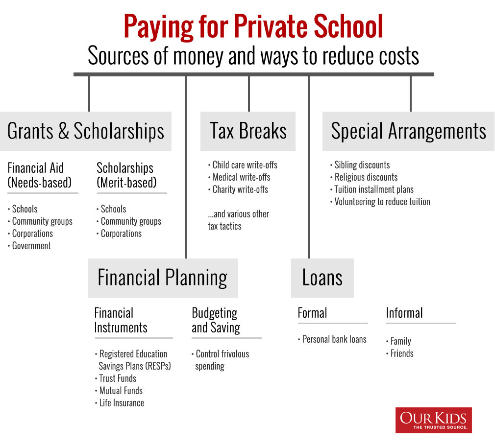 Private Schools Financial Aid